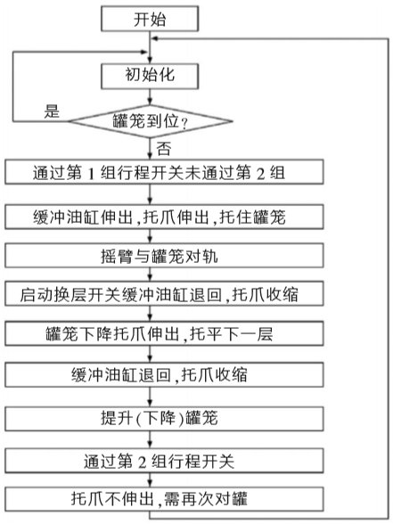 罐籠托罐裝置控制運(yùn)動(dòng)的控制系統(tǒng)設(shè)計(jì)要點(diǎn)分析